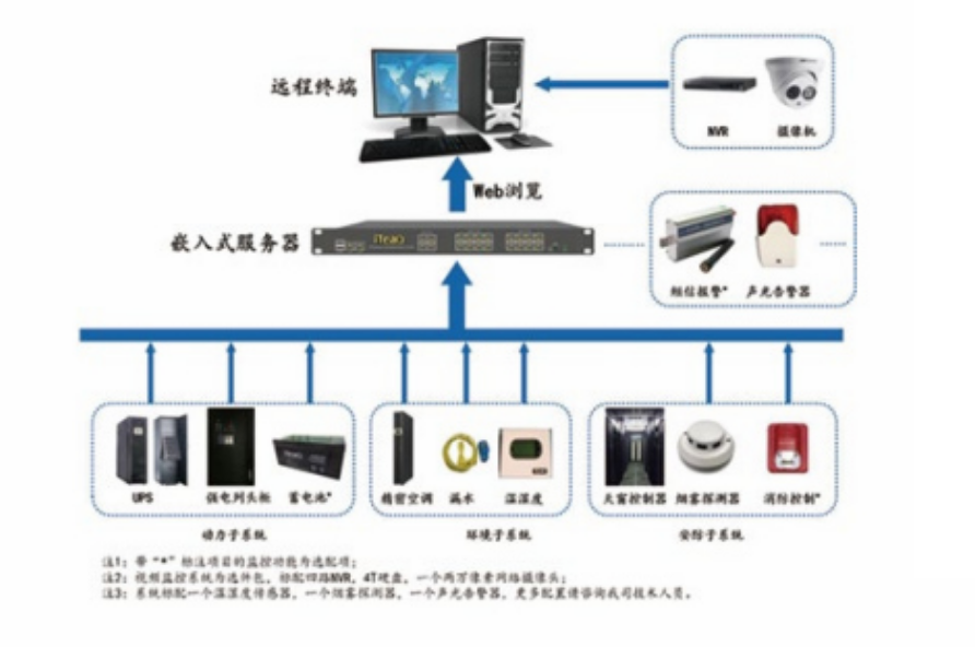 iMonitor智能管理方案